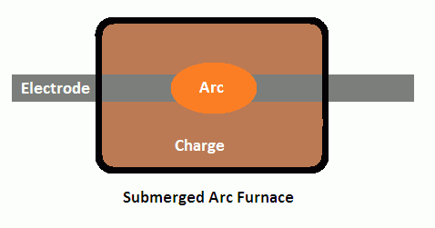 electric arc furnace, submerged arc furnace working principle
