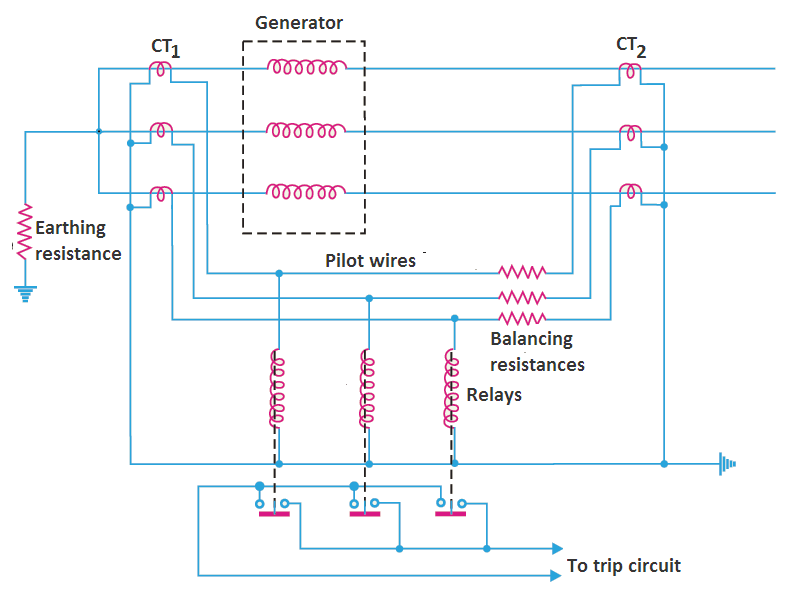 Differential protection of alternators
