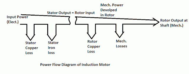 types of losses in induction motor, induction motor losses, losses of induction motor