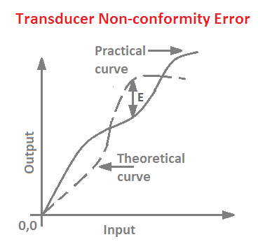 Non-conformity error  in transducers