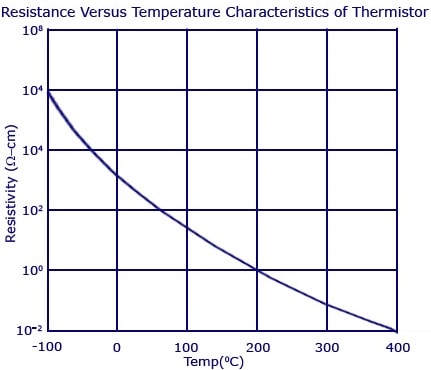 thermistor characteristics, characteristics of thermistor