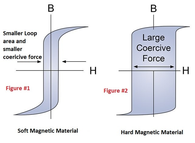 applications of soft and hard magnetic materials, application of hard and soft magnetic materials