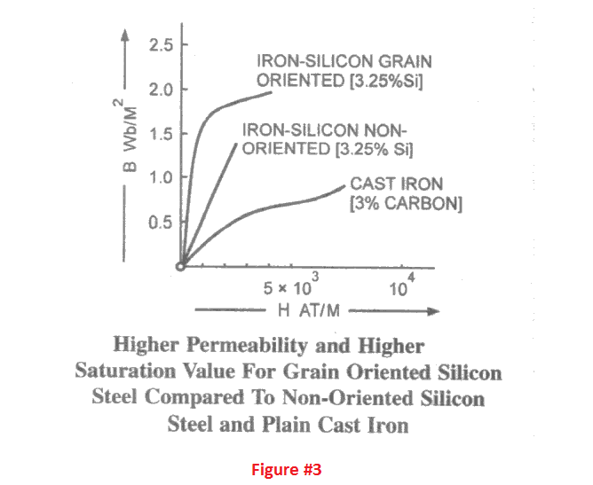 Why silicon steel is used in transformer core