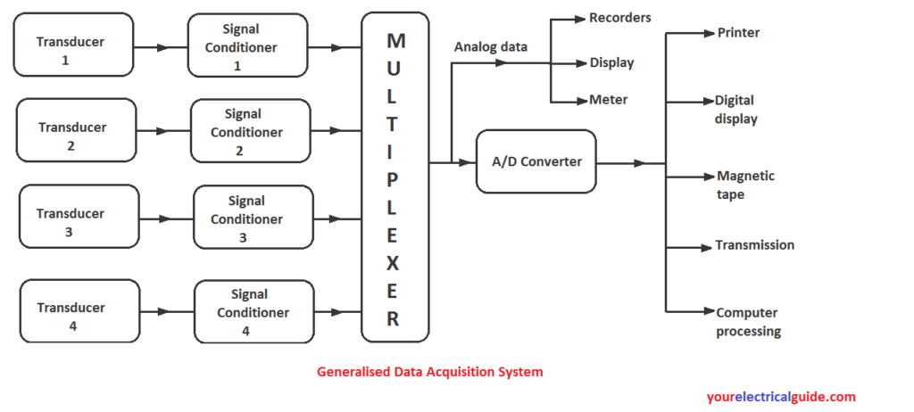 block diagram of data acquisition system, digital data acquisition system block diagram
