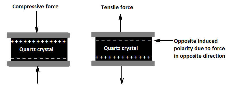 piezoelectric working principle, piezo electric transducer working