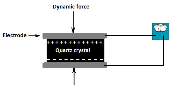 Piezoelectric Sensor Working Principle