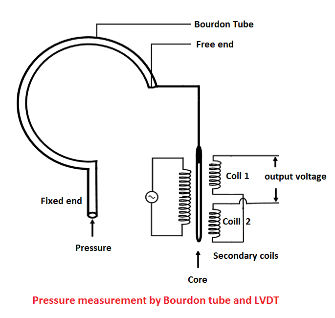 types of pressure transducers