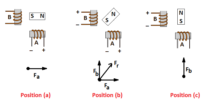 working principle of stepper motor