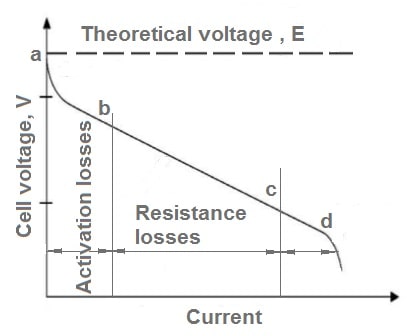 Losses in Fuel Cell