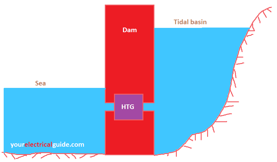 single basin tidal power plant
