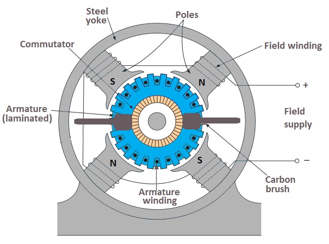 dc motor diagram, construction of dc motor
