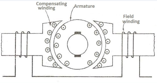 construction of a dc motor