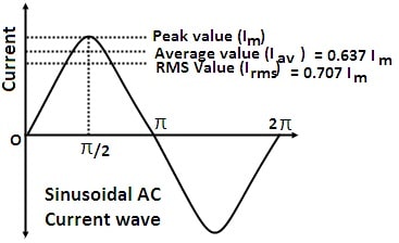 Expression for the root mean square value of alternating current for a full cycle