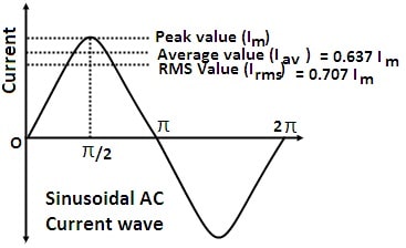 RMS Value of AC Current | Derivation Your Electrical Guide