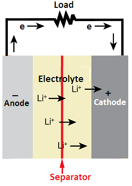 lithium ion cell working, working of lithium ion cell