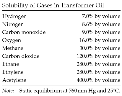 dga analysis of transformer oil, tdcg transformer oil