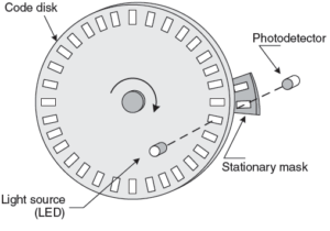 Incremental Encoder Working Principle - Your Electrical Guide