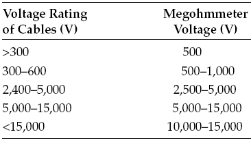 cable megger test values, insulation resistance values table for cables