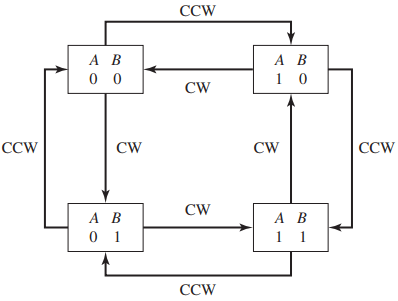 incremental encoder working principle