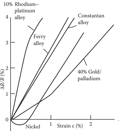 characteristics of strain gauges