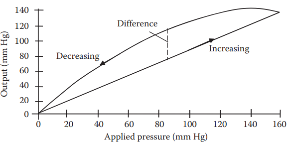 characteristics of strain gauge