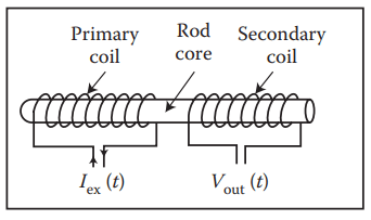 flux gate current sensor, fluxgate sensor principle