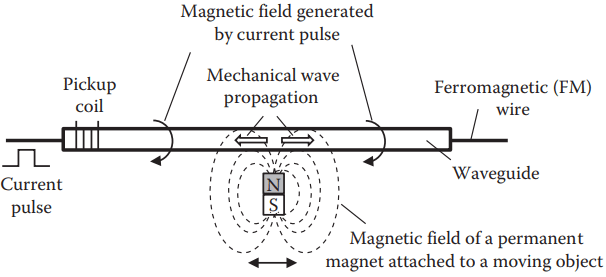 magnetostrictive sensor applications