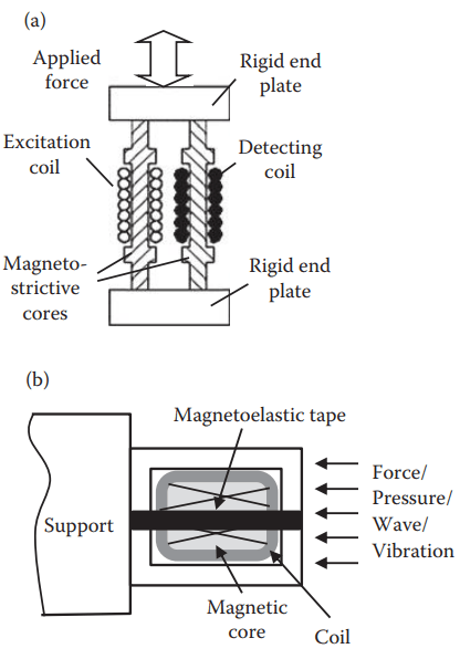 applications  of magnetostrictive sensor 