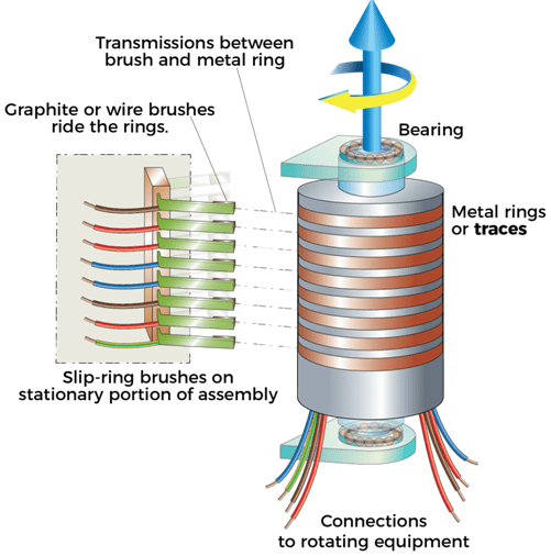 what are slip rings