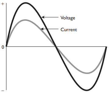 What is power factor?