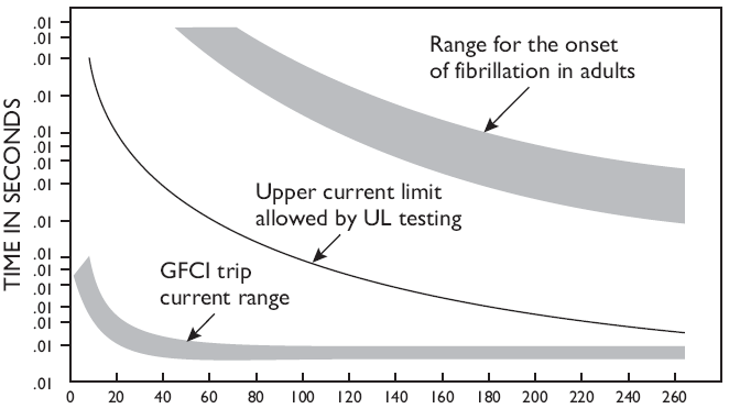 Typical GFCI Tripping Characteristics