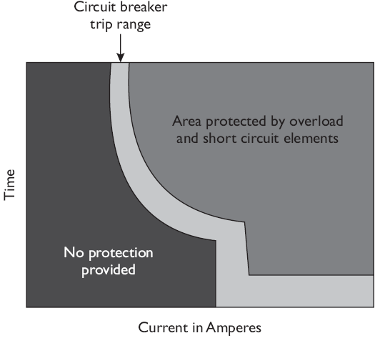 Areas of Protection Provided by Circuit Breakers
