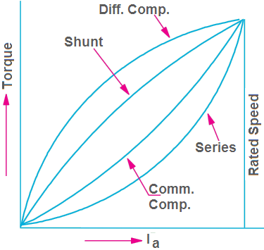 characteristics of dc motor