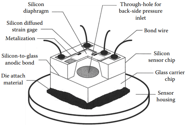 piezoresistive pressure sensor working