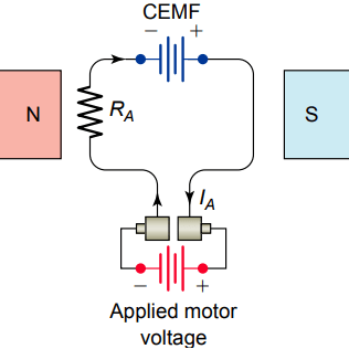 counter electromotive force (cemf) in dc motor, significance of cemf in dc motor