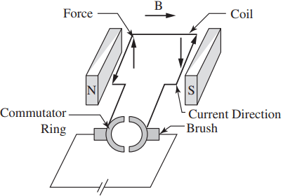 working principle of dc motor
