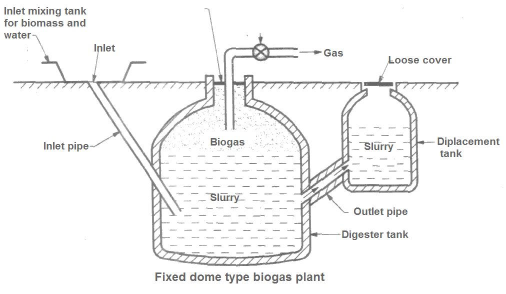 types of biogas plant, floating drum type biogas plant