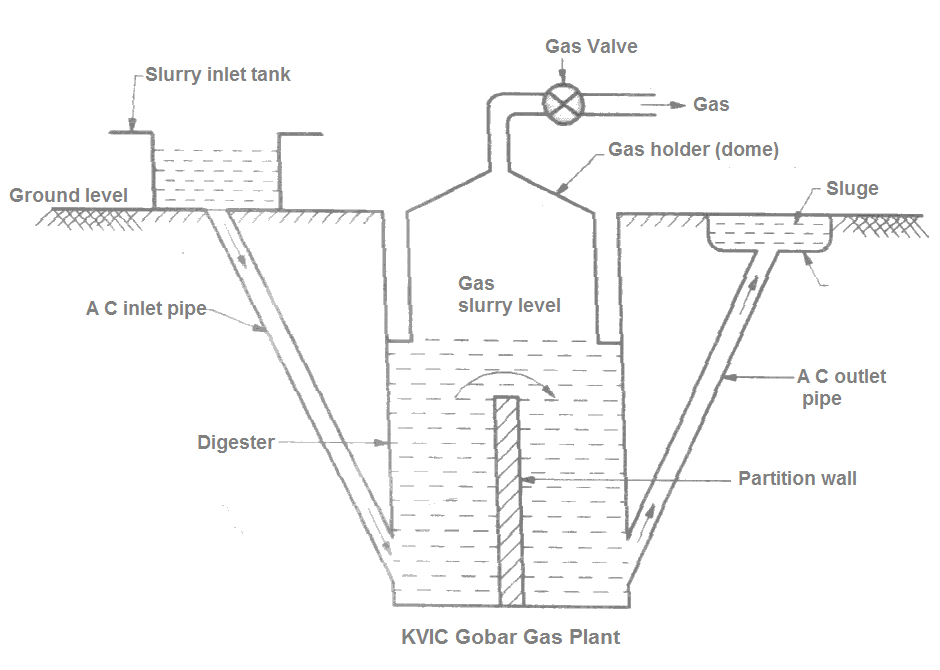 explain batch type biogas plant diagram