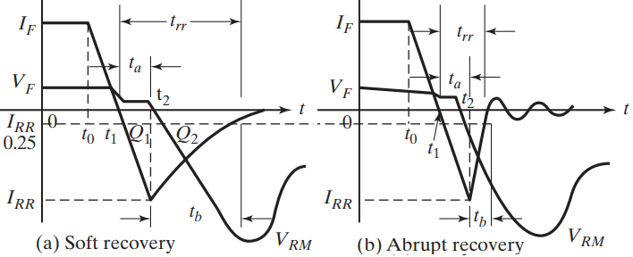 diode reverse recovery characteristics