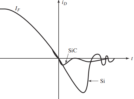 reverse recovery characteristics of power diode