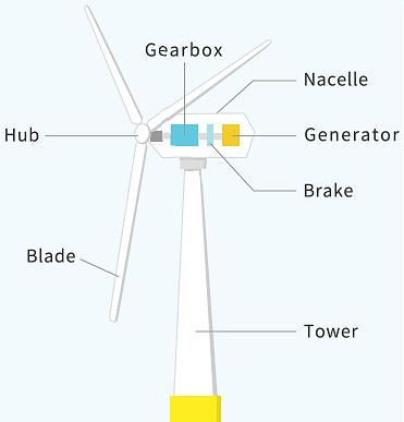wind power plant working principle, working principle of wind power plant
