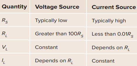 properties of voltage and current sources