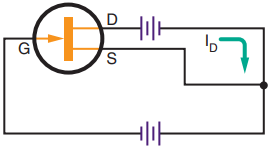 The polarities required to bias an N-channel JFET.