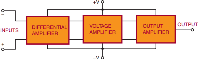 Block diagram of an op-amp.