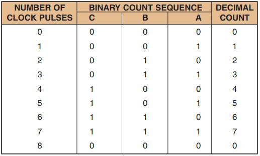 COUNT SEQUENCE, operation of asynchronous counter