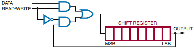 Shift register circuitry for maintaining and reading data.