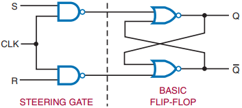 Logic circuit for a clocked RS flip-flop, function of flip flop.
