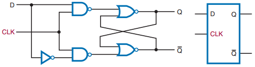 Logic circuit and symbol for the D flip-flop.