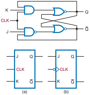 Logic circuit and symbol for the JK flip-flop.