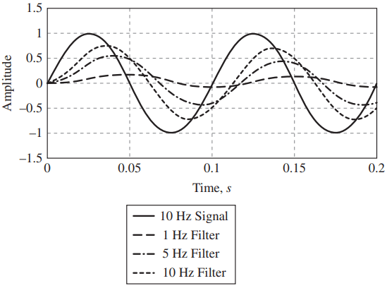 Digital filter output for different corner frequencies.